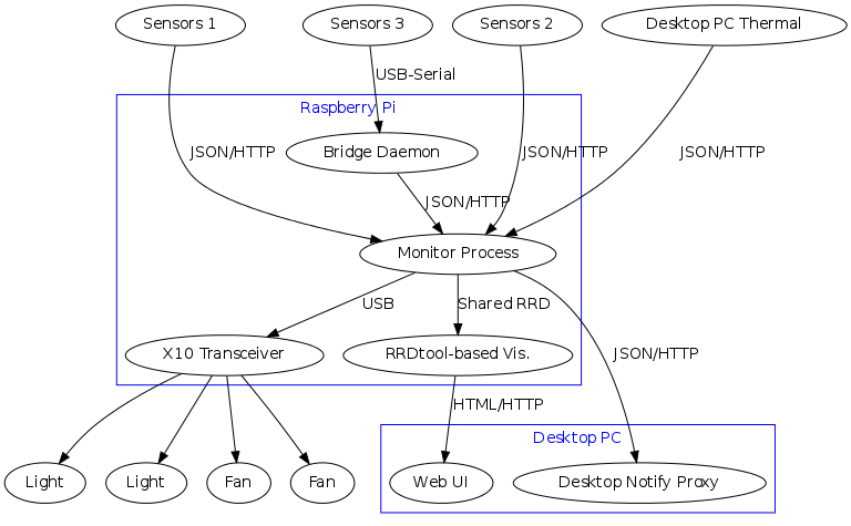 Graph Diagram